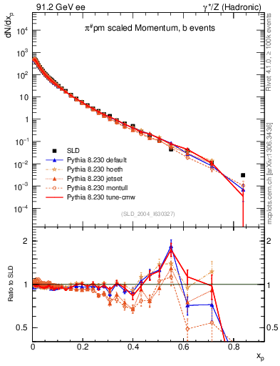 Plot of xpi in 91.2 GeV ee collisions