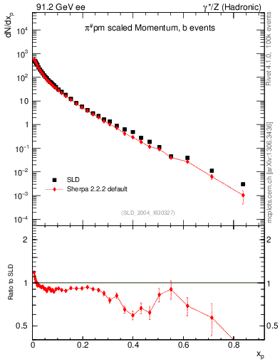 Plot of xpi in 91.2 GeV ee collisions