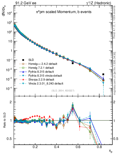 Plot of xpi in 91.2 GeV ee collisions