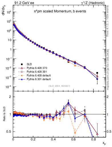 Plot of xpi in 91.2 GeV ee collisions