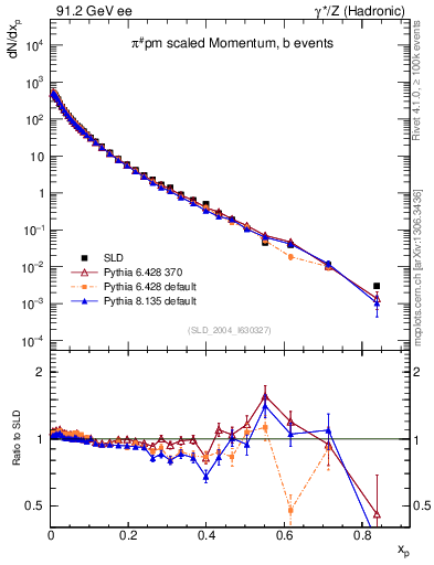 Plot of xpi in 91.2 GeV ee collisions
