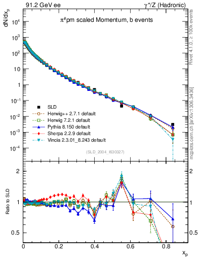 Plot of xpi in 91.2 GeV ee collisions