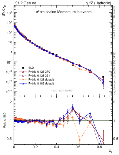 Plot of xpi in 91.2 GeV ee collisions