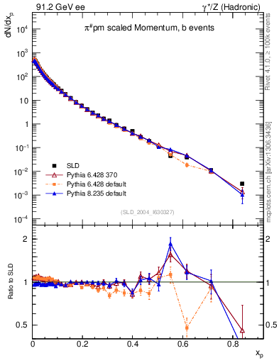 Plot of xpi in 91.2 GeV ee collisions