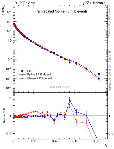 Plot of xpi in 91.2 GeV ee collisions