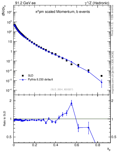 Plot of xpi in 91.2 GeV ee collisions