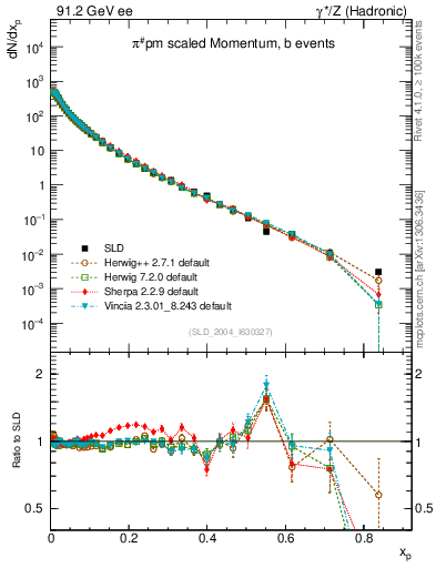 Plot of xpi in 91.2 GeV ee collisions