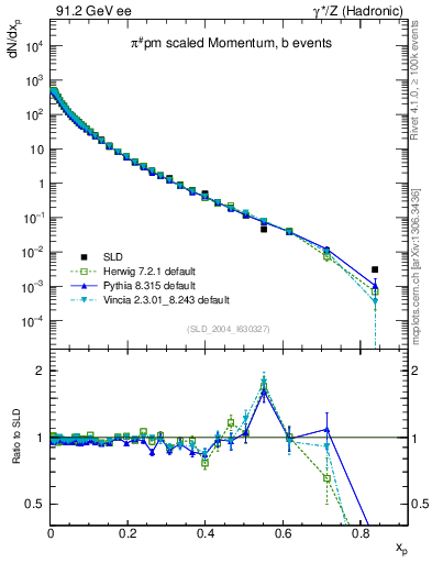 Plot of xpi in 91.2 GeV ee collisions