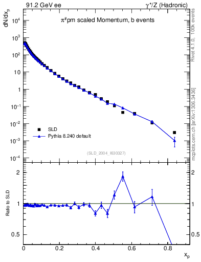 Plot of xpi in 91.2 GeV ee collisions