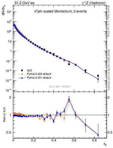 Plot of xpi in 91.2 GeV ee collisions