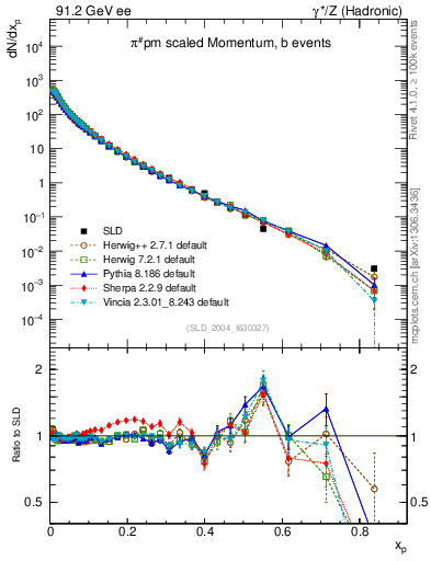 Plot of xpi in 91.2 GeV ee collisions