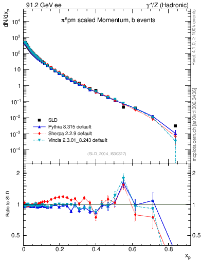 Plot of xpi in 91.2 GeV ee collisions