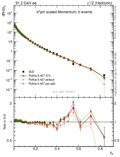Plot of xpi in 91.2 GeV ee collisions