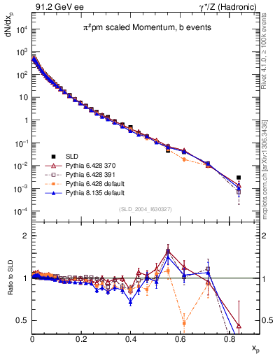 Plot of xpi in 91.2 GeV ee collisions
