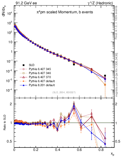 Plot of xpi in 91.2 GeV ee collisions