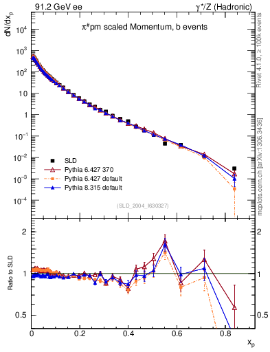 Plot of xpi in 91.2 GeV ee collisions