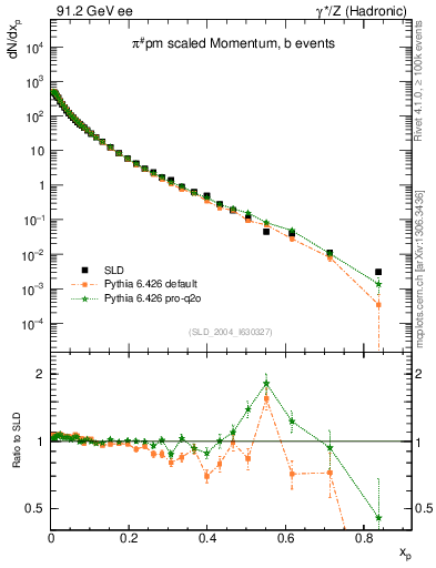 Plot of xpi in 91.2 GeV ee collisions