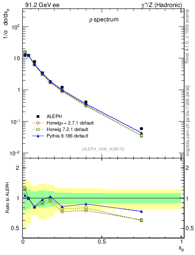 Plot of xrho in 91.2 GeV ee collisions