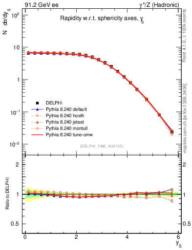 Plot of ySph in 91.2 GeV ee collisions