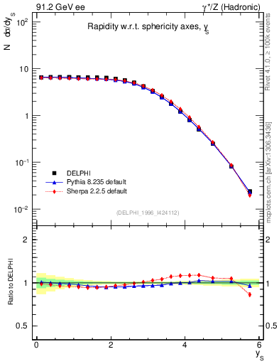 Plot of ySph in 91.2 GeV ee collisions