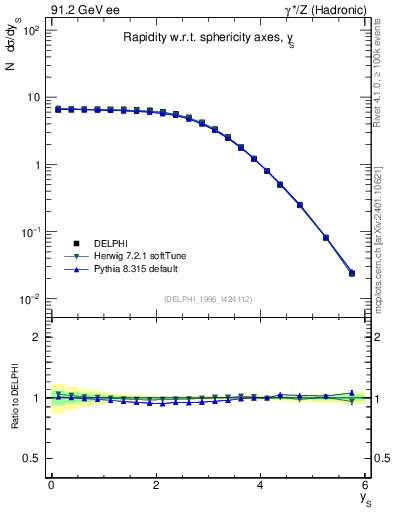 Plot of ySph in 91.2 GeV ee collisions