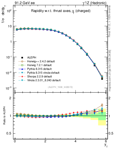 Plot of yThr in 91.2 GeV ee collisions