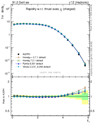 Plot of yThr in 91.2 GeV ee collisions