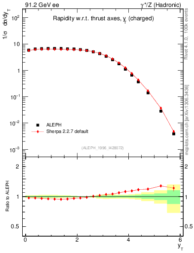 Plot of yThr in 91.2 GeV ee collisions