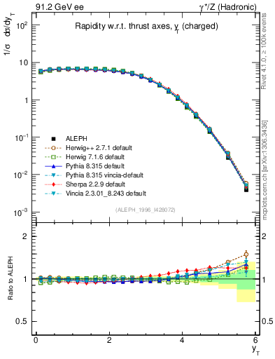 Plot of yThr in 91.2 GeV ee collisions