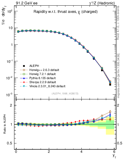 Plot of yThr in 91.2 GeV ee collisions