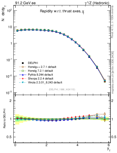 Plot of yThr in 91.2 GeV ee collisions