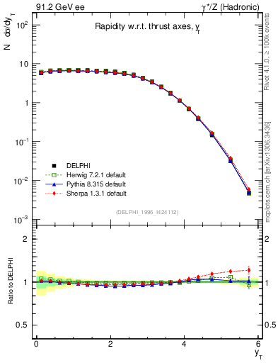 Plot of yThr in 91.2 GeV ee collisions