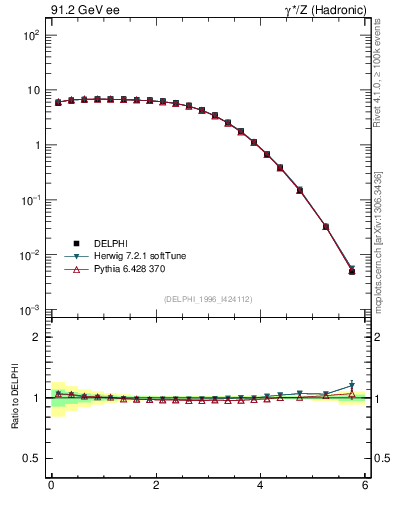 Plot of yThr in 91.2 GeV ee collisions