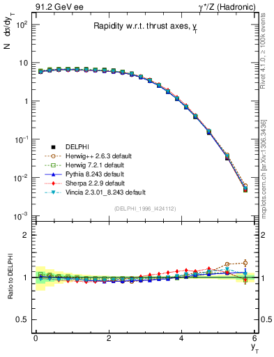 Plot of yThr in 91.2 GeV ee collisions