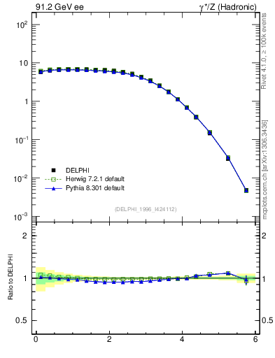 Plot of yThr in 91.2 GeV ee collisions