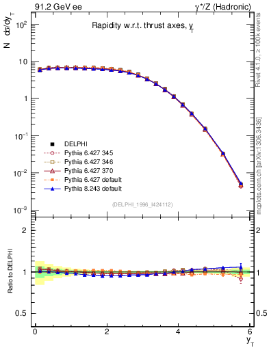 Plot of yThr in 91.2 GeV ee collisions