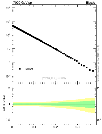 Plot of xsec in 7000 GeV pp collisions