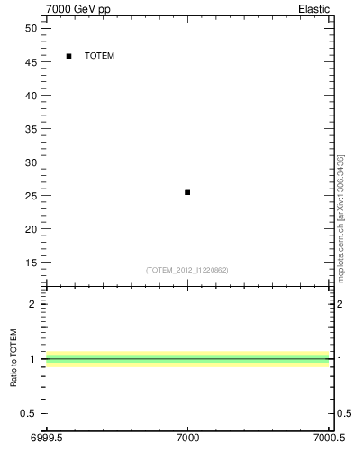 Plot of xsec in 7000 GeV pp collisions