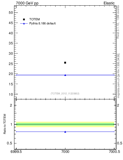 Plot of xsec in 7000 GeV pp collisions