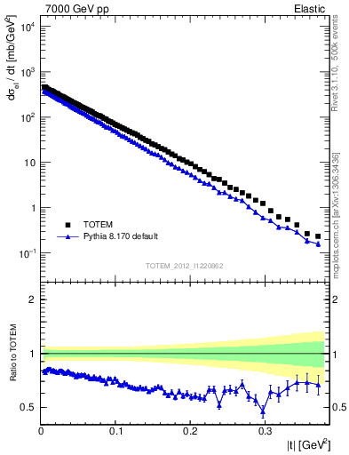 Plot of xsec in 7000 GeV pp collisions