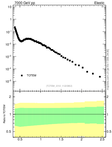 Plot of xsec in 7000 GeV pp collisions