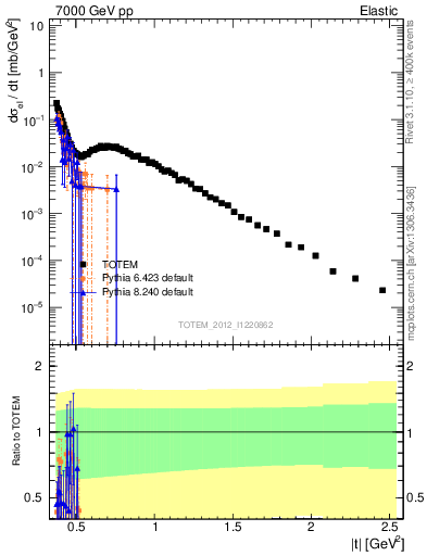 Plot of xsec in 7000 GeV pp collisions