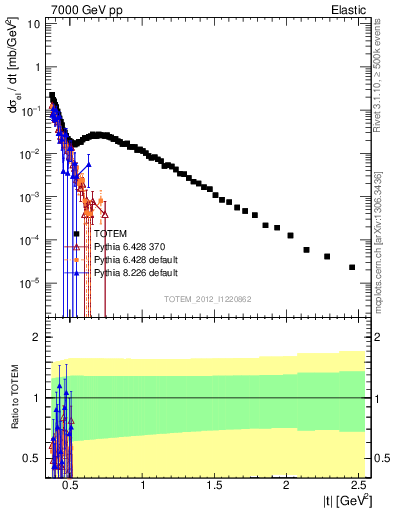 Plot of xsec in 7000 GeV pp collisions