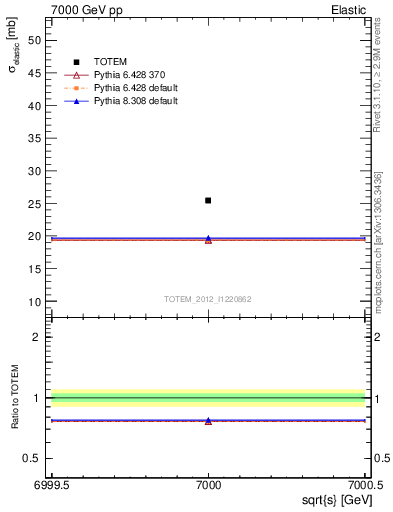 Plot of xsec in 7000 GeV pp collisions