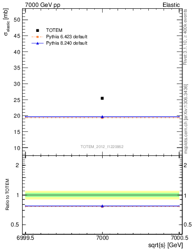 Plot of xsec in 7000 GeV pp collisions