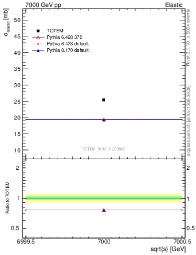 Plot of xsec in 7000 GeV pp collisions