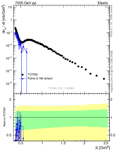 Plot of xsec in 7000 GeV pp collisions