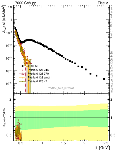 Plot of xsec in 7000 GeV pp collisions