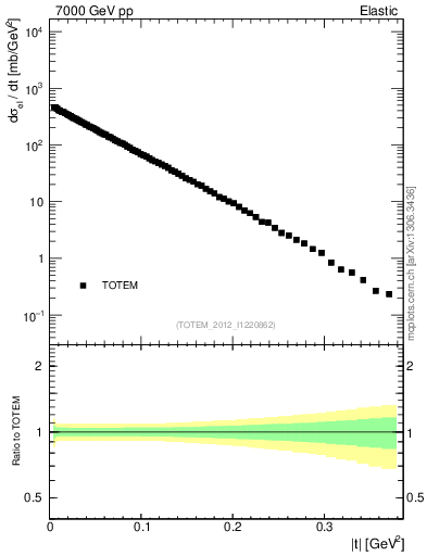 Plot of xsec in 7000 GeV pp collisions