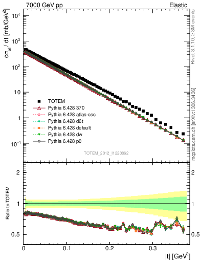 Plot of xsec in 7000 GeV pp collisions